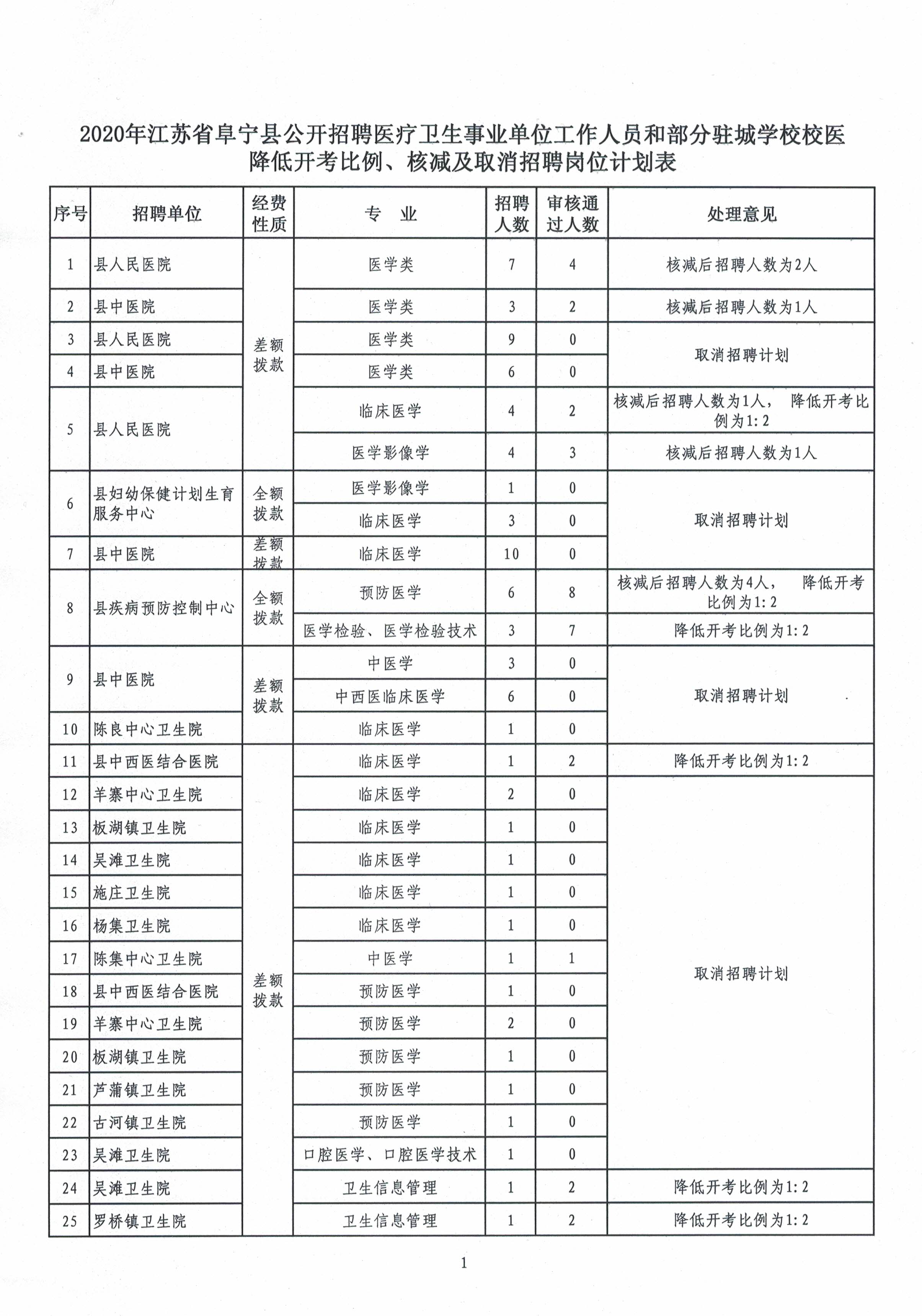 2017黑龙江省考数据：目前3434个岗位未达开考比例